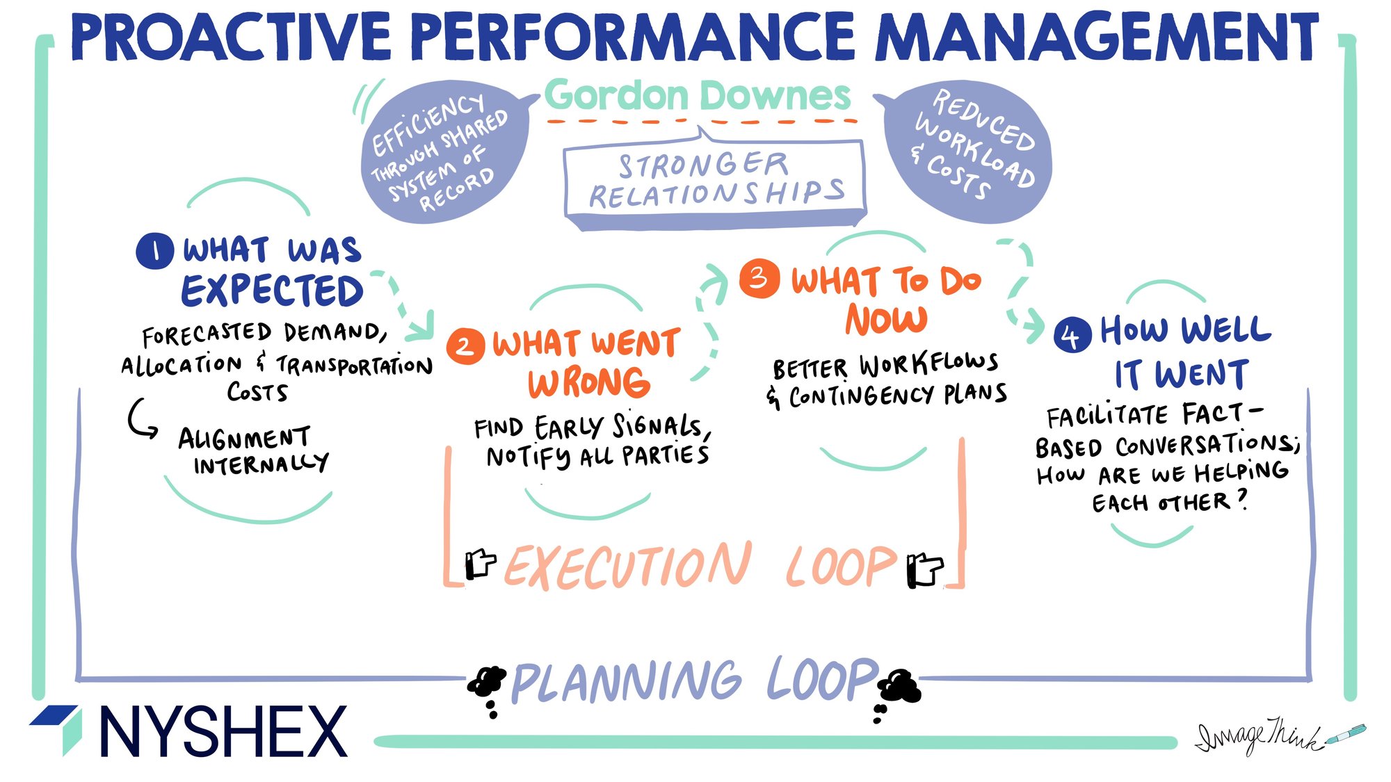 NYSHEX-WorkshopFacilitation-ProactivePerformanceManagement-110323-ImageThink
