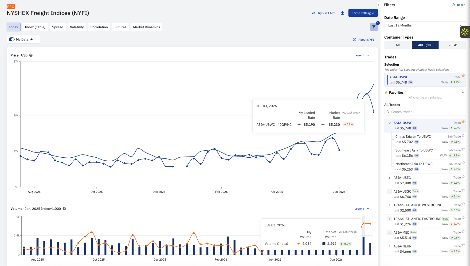 NYSHEX Freight Indices