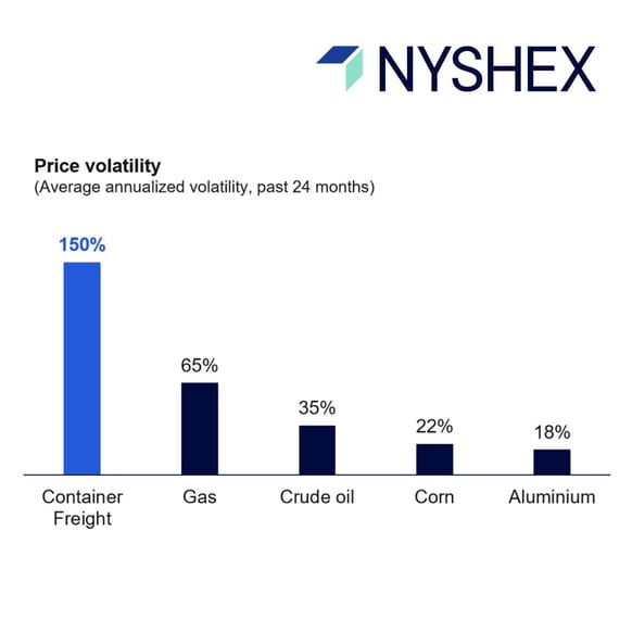 Container Freight Volatility NYSHEX
