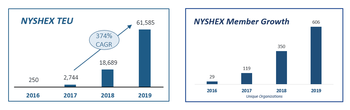 NYSHEX Grows at 374% CAGR in 2019 and Saves the Industry $6.4M
